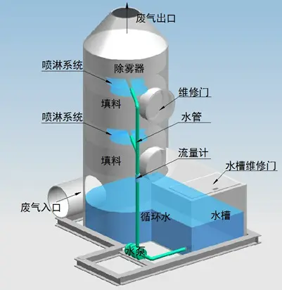 噴淋塔適合處理哪種廢氣？